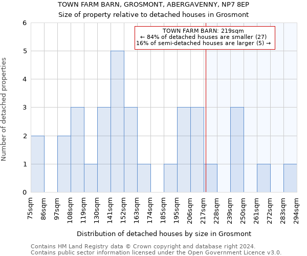 TOWN FARM BARN, GROSMONT, ABERGAVENNY, NP7 8EP: Size of property relative to detached houses in Grosmont