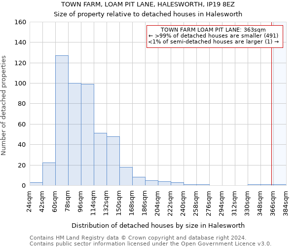 TOWN FARM, LOAM PIT LANE, HALESWORTH, IP19 8EZ: Size of property relative to detached houses in Halesworth