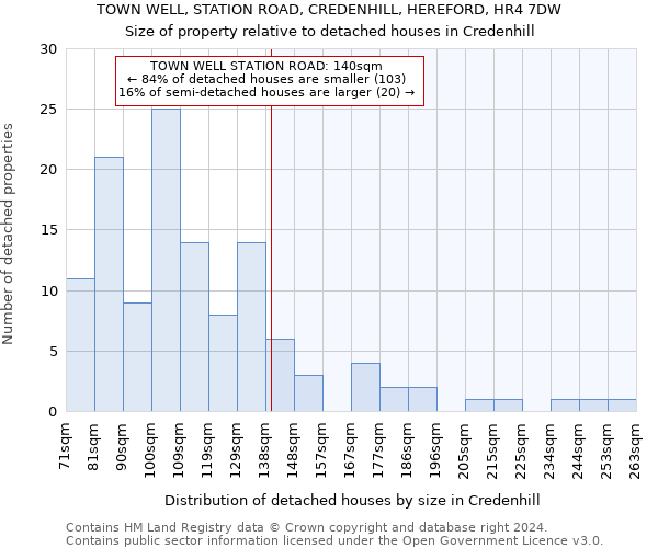 TOWN WELL, STATION ROAD, CREDENHILL, HEREFORD, HR4 7DW: Size of property relative to detached houses in Credenhill