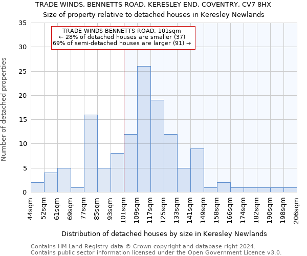 TRADE WINDS, BENNETTS ROAD, KERESLEY END, COVENTRY, CV7 8HX: Size of property relative to detached houses in Keresley Newlands