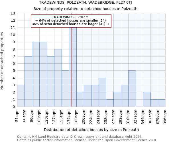 TRADEWINDS, POLZEATH, WADEBRIDGE, PL27 6TJ: Size of property relative to detached houses in Polzeath