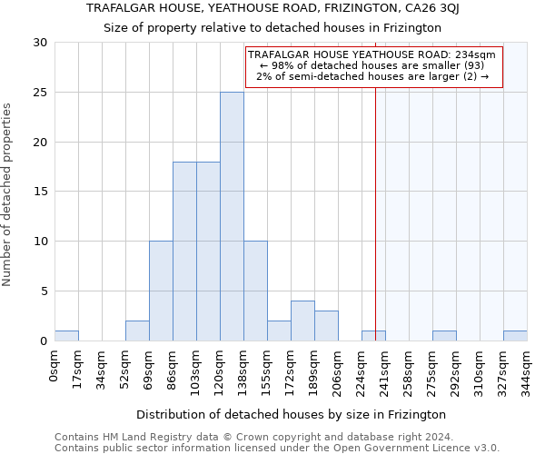 TRAFALGAR HOUSE, YEATHOUSE ROAD, FRIZINGTON, CA26 3QJ: Size of property relative to detached houses in Frizington