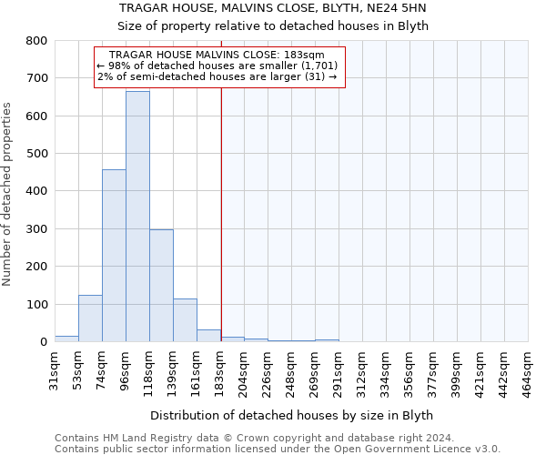 TRAGAR HOUSE, MALVINS CLOSE, BLYTH, NE24 5HN: Size of property relative to detached houses in Blyth