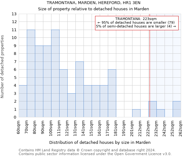 TRAMONTANA, MARDEN, HEREFORD, HR1 3EN: Size of property relative to detached houses in Marden