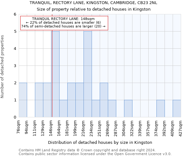 TRANQUIL, RECTORY LANE, KINGSTON, CAMBRIDGE, CB23 2NL: Size of property relative to detached houses in Kingston