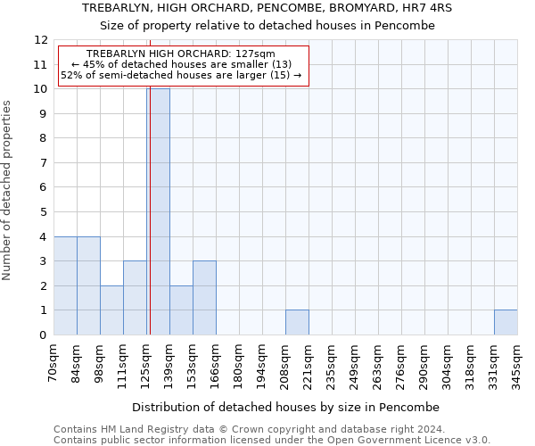 TREBARLYN, HIGH ORCHARD, PENCOMBE, BROMYARD, HR7 4RS: Size of property relative to detached houses in Pencombe