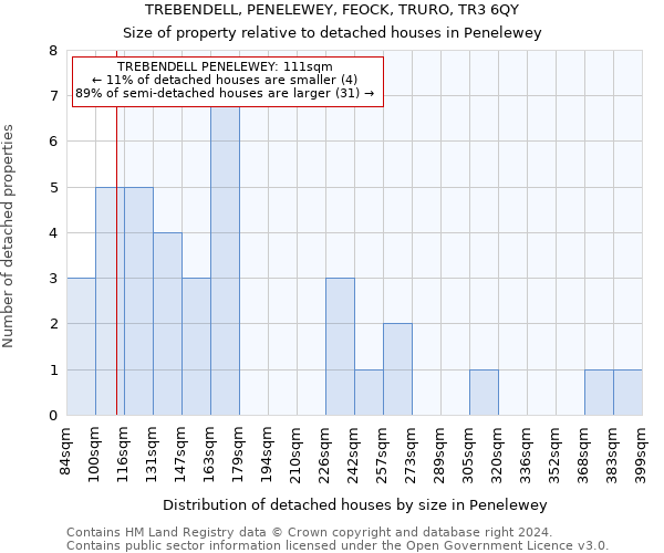 TREBENDELL, PENELEWEY, FEOCK, TRURO, TR3 6QY: Size of property relative to detached houses in Penelewey