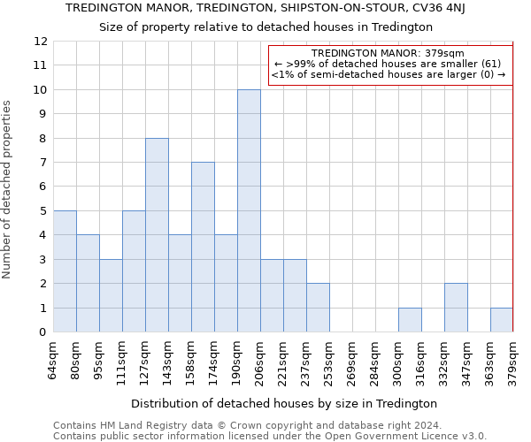 TREDINGTON MANOR, TREDINGTON, SHIPSTON-ON-STOUR, CV36 4NJ: Size of property relative to detached houses in Tredington