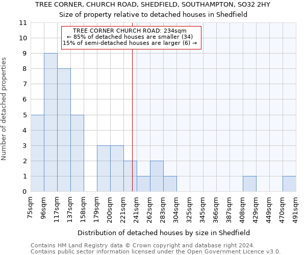 TREE CORNER, CHURCH ROAD, SHEDFIELD, SOUTHAMPTON, SO32 2HY: Size of property relative to detached houses in Shedfield