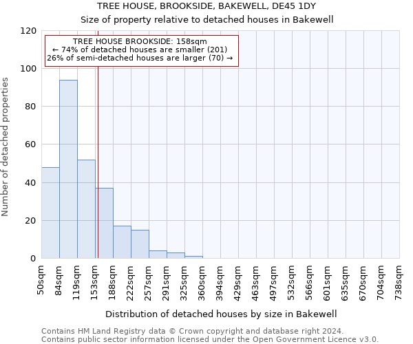 TREE HOUSE, BROOKSIDE, BAKEWELL, DE45 1DY: Size of property relative to detached houses in Bakewell