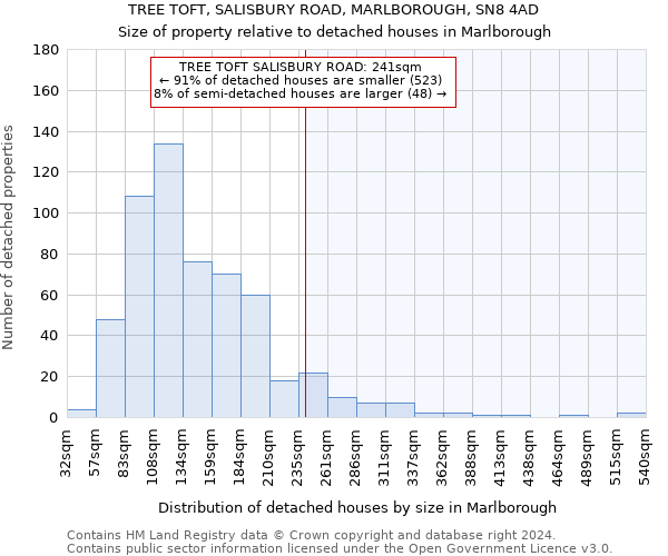 TREE TOFT, SALISBURY ROAD, MARLBOROUGH, SN8 4AD: Size of property relative to detached houses in Marlborough