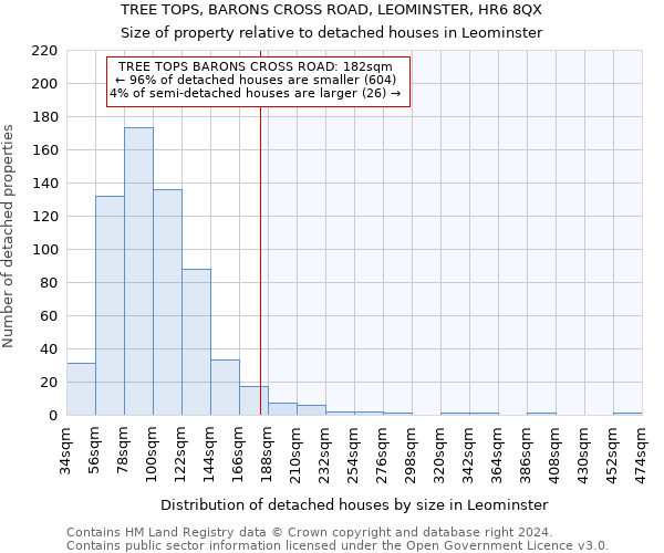 TREE TOPS, BARONS CROSS ROAD, LEOMINSTER, HR6 8QX: Size of property relative to detached houses in Leominster