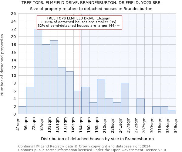 TREE TOPS, ELMFIELD DRIVE, BRANDESBURTON, DRIFFIELD, YO25 8RR: Size of property relative to detached houses in Brandesburton