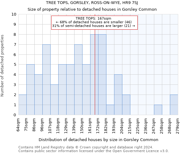 TREE TOPS, GORSLEY, ROSS-ON-WYE, HR9 7SJ: Size of property relative to detached houses in Gorsley Common