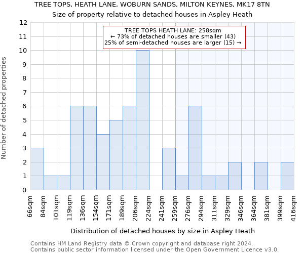 TREE TOPS, HEATH LANE, WOBURN SANDS, MILTON KEYNES, MK17 8TN: Size of property relative to detached houses in Aspley Heath