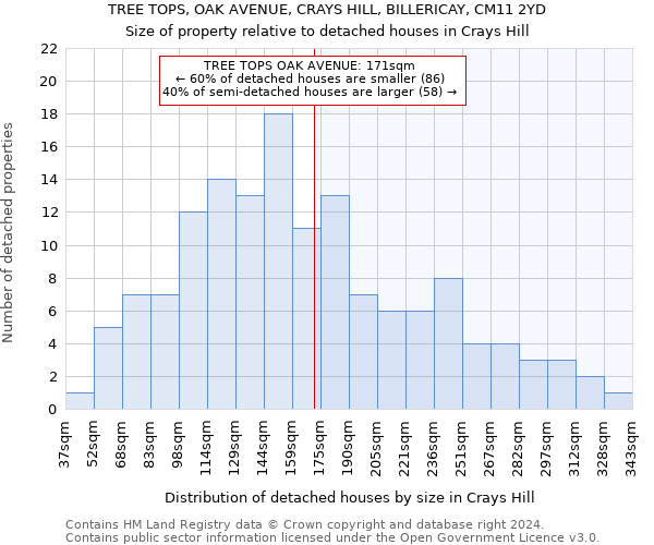 TREE TOPS, OAK AVENUE, CRAYS HILL, BILLERICAY, CM11 2YD: Size of property relative to detached houses in Crays Hill