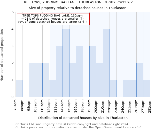 TREE TOPS, PUDDING BAG LANE, THURLASTON, RUGBY, CV23 9JZ: Size of property relative to detached houses in Thurlaston