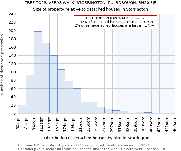 TREE TOPS, VERAS WALK, STORRINGTON, PULBOROUGH, RH20 3JF: Size of property relative to detached houses in Storrington