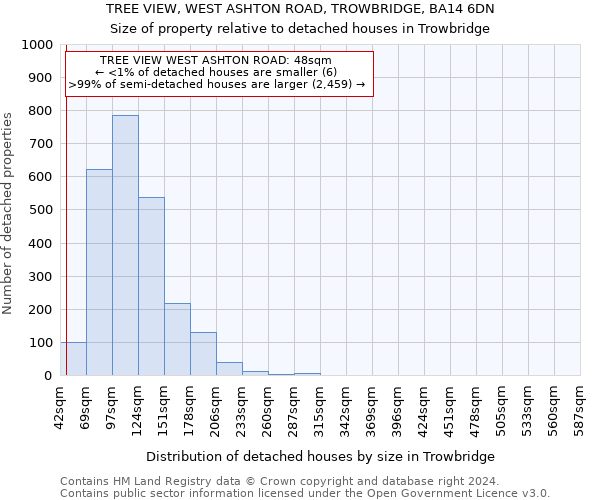 TREE VIEW, WEST ASHTON ROAD, TROWBRIDGE, BA14 6DN: Size of property relative to detached houses in Trowbridge