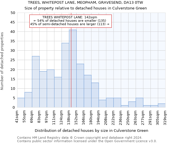 TREES, WHITEPOST LANE, MEOPHAM, GRAVESEND, DA13 0TW: Size of property relative to detached houses in Culverstone Green