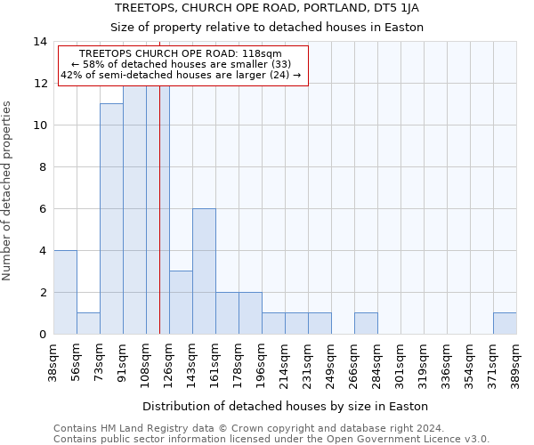 TREETOPS, CHURCH OPE ROAD, PORTLAND, DT5 1JA: Size of property relative to detached houses in Easton