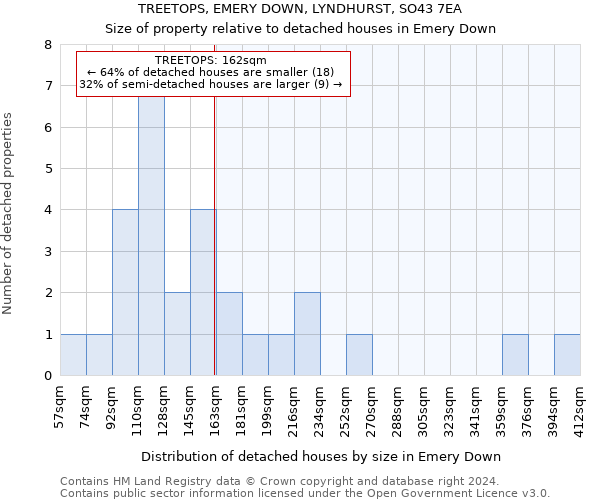 TREETOPS, EMERY DOWN, LYNDHURST, SO43 7EA: Size of property relative to detached houses in Emery Down