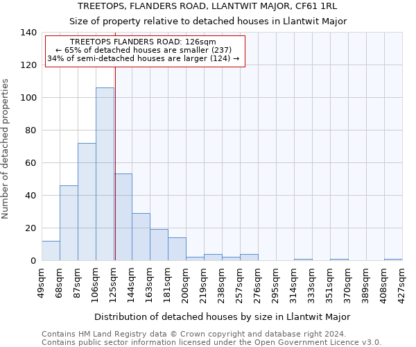 TREETOPS, FLANDERS ROAD, LLANTWIT MAJOR, CF61 1RL: Size of property relative to detached houses in Llantwit Major