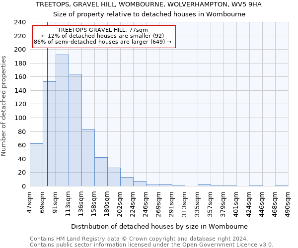 TREETOPS, GRAVEL HILL, WOMBOURNE, WOLVERHAMPTON, WV5 9HA: Size of property relative to detached houses in Wombourne