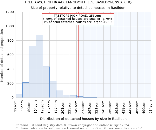 TREETOPS, HIGH ROAD, LANGDON HILLS, BASILDON, SS16 6HQ: Size of property relative to detached houses in Basildon