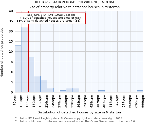 TREETOPS, STATION ROAD, CREWKERNE, TA18 8AL: Size of property relative to detached houses in Misterton