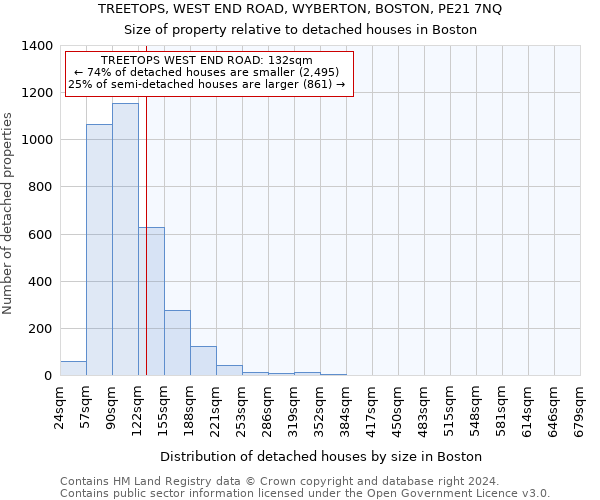 TREETOPS, WEST END ROAD, WYBERTON, BOSTON, PE21 7NQ: Size of property relative to detached houses in Boston