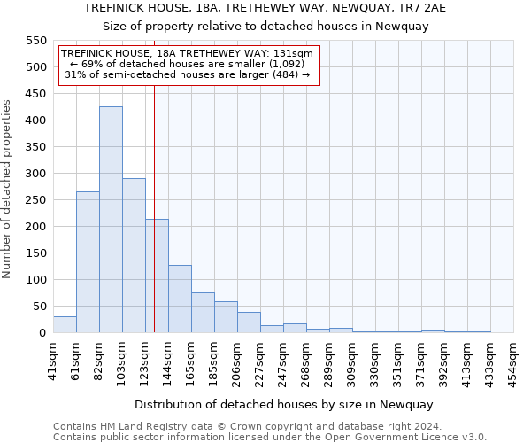 TREFINICK HOUSE, 18A, TRETHEWEY WAY, NEWQUAY, TR7 2AE: Size of property relative to detached houses in Newquay