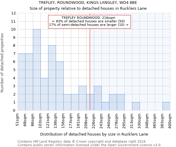 TREFLEY, ROUNDWOOD, KINGS LANGLEY, WD4 8BE: Size of property relative to detached houses in Rucklers Lane