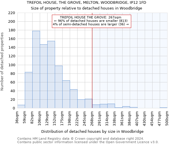 TREFOIL HOUSE, THE GROVE, MELTON, WOODBRIDGE, IP12 1FD: Size of property relative to detached houses in Woodbridge