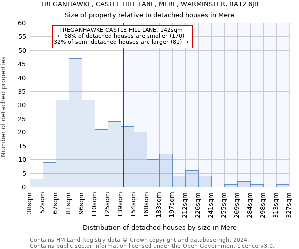 TREGANHAWKE, CASTLE HILL LANE, MERE, WARMINSTER, BA12 6JB: Size of property relative to detached houses in Mere