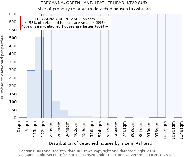 TREGANNA, GREEN LANE, LEATHERHEAD, KT22 8UD: Size of property relative to detached houses in Ashtead