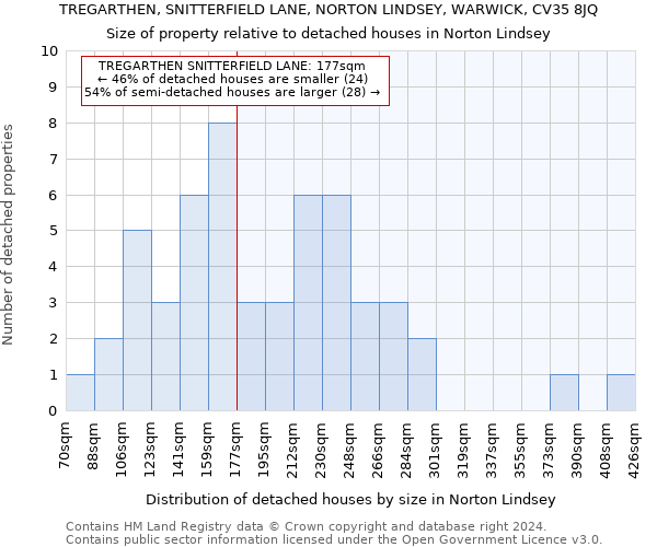 TREGARTHEN, SNITTERFIELD LANE, NORTON LINDSEY, WARWICK, CV35 8JQ: Size of property relative to detached houses in Norton Lindsey