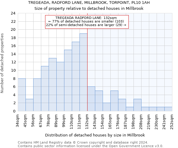 TREGEADA, RADFORD LANE, MILLBROOK, TORPOINT, PL10 1AH: Size of property relative to detached houses in Millbrook