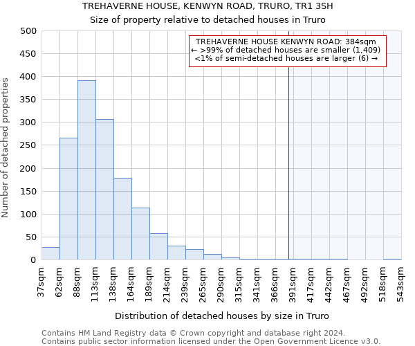 TREHAVERNE HOUSE, KENWYN ROAD, TRURO, TR1 3SH: Size of property relative to detached houses in Truro