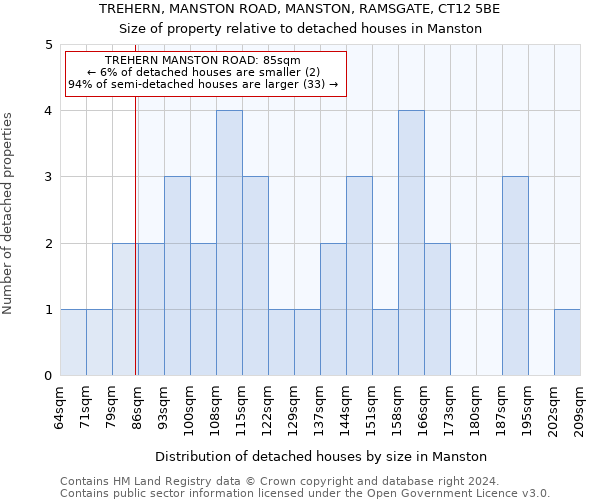 TREHERN, MANSTON ROAD, MANSTON, RAMSGATE, CT12 5BE: Size of property relative to detached houses in Manston