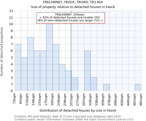 TRELAWNEY, FEOCK, TRURO, TR3 6SA: Size of property relative to detached houses in Feock