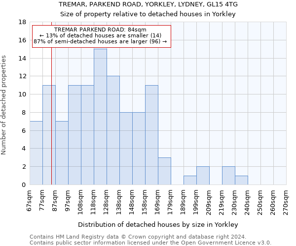 TREMAR, PARKEND ROAD, YORKLEY, LYDNEY, GL15 4TG: Size of property relative to detached houses in Yorkley