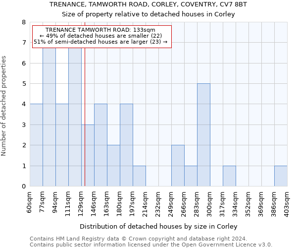 TRENANCE, TAMWORTH ROAD, CORLEY, COVENTRY, CV7 8BT: Size of property relative to detached houses in Corley