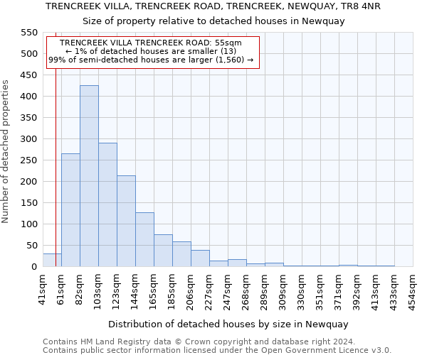 TRENCREEK VILLA, TRENCREEK ROAD, TRENCREEK, NEWQUAY, TR8 4NR: Size of property relative to detached houses in Newquay