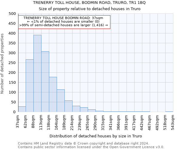 TRENERRY TOLL HOUSE, BODMIN ROAD, TRURO, TR1 1BQ: Size of property relative to detached houses in Truro