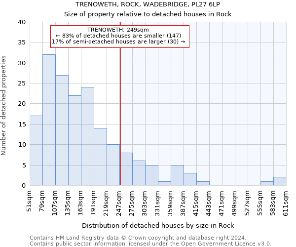 TRENOWETH, ROCK, WADEBRIDGE, PL27 6LP: Size of property relative to detached houses in Rock