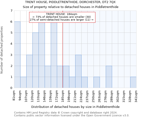 TRENT HOUSE, PIDDLETRENTHIDE, DORCHESTER, DT2 7QX: Size of property relative to detached houses in Piddletrenthide