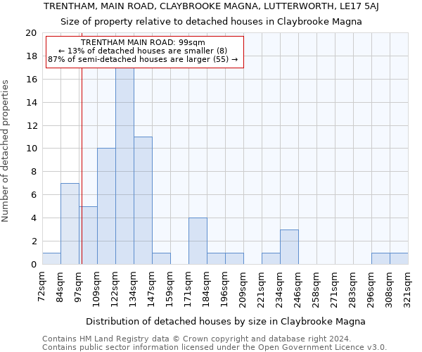 TRENTHAM, MAIN ROAD, CLAYBROOKE MAGNA, LUTTERWORTH, LE17 5AJ: Size of property relative to detached houses in Claybrooke Magna