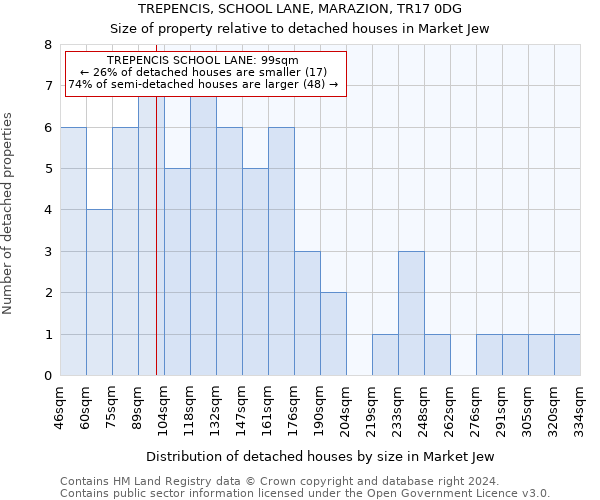 TREPENCIS, SCHOOL LANE, MARAZION, TR17 0DG: Size of property relative to detached houses in Market Jew