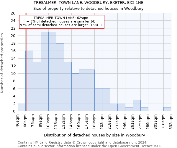 TRESALMER, TOWN LANE, WOODBURY, EXETER, EX5 1NE: Size of property relative to detached houses in Woodbury